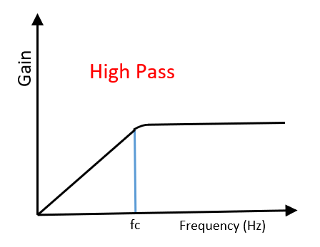 Bode Plot